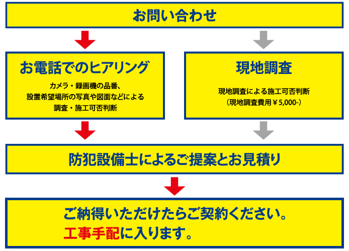 お問合せから完了までの流れ