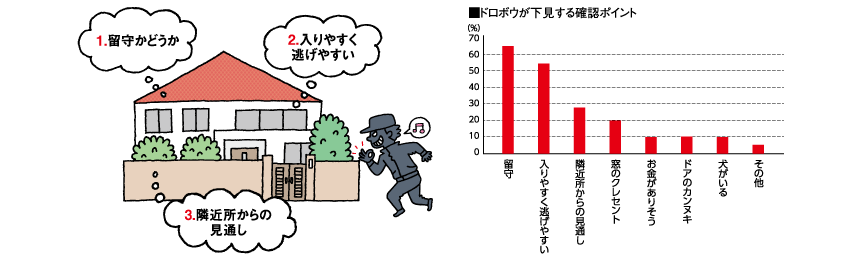 ドロボウが下見する確認ポイント