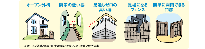 ドロボウが「侵入しやすい」と直感的に感じる他の要素