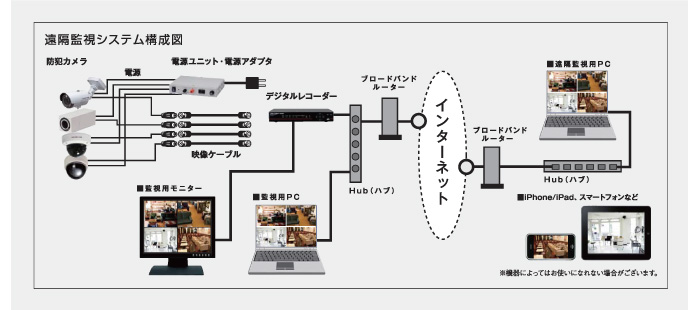 遠隔監視システム構成図