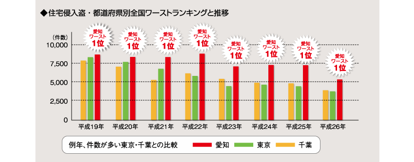 住宅侵入盗・都道府県別全国ワーストランキングと推移